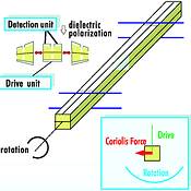 Figure 2. Action of the piezoelectric ceramics